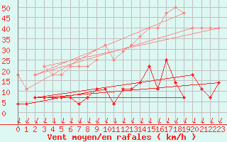 Courbe de la force du vent pour Salines (And)