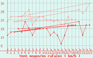 Courbe de la force du vent pour Istres (13)