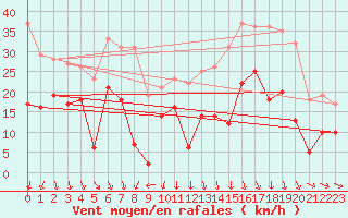 Courbe de la force du vent pour Orange (84)