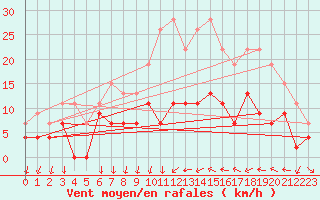 Courbe de la force du vent pour Aubenas - Lanas (07)