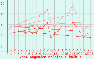 Courbe de la force du vent pour Montpellier (34)