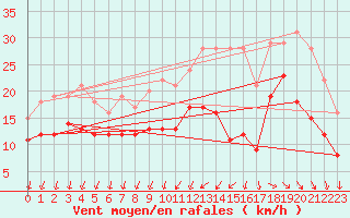 Courbe de la force du vent pour Rochefort Saint-Agnant (17)