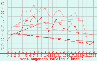 Courbe de la force du vent pour Porto-Vecchio (2A)