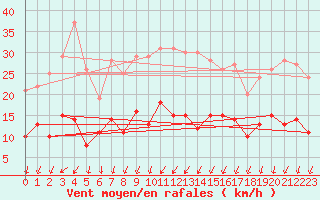 Courbe de la force du vent pour Bourges (18)