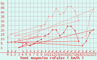 Courbe de la force du vent pour Romorantin (41)