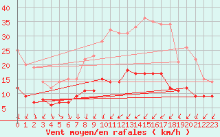 Courbe de la force du vent pour Stuttgart / Schnarrenberg