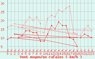 Courbe de la force du vent pour Cazaux (33)