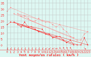 Courbe de la force du vent pour Laval (53)