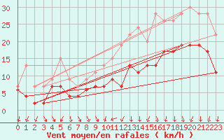 Courbe de la force du vent pour Poitiers (86)
