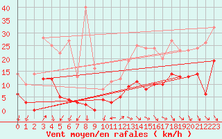 Courbe de la force du vent pour Longchamp (75)