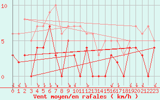 Courbe de la force du vent pour Bourg-Saint-Maurice (73)