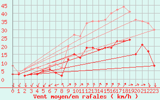 Courbe de la force du vent pour Le Bourget (93)