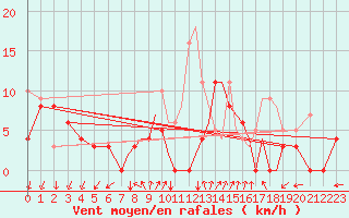 Courbe de la force du vent pour Valence (26)
