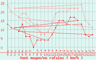 Courbe de la force du vent pour Cap Ferret (33)