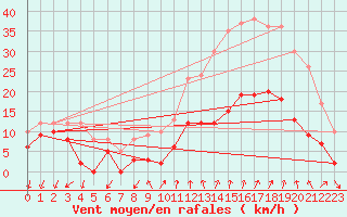 Courbe de la force du vent pour Aubenas - Lanas (07)