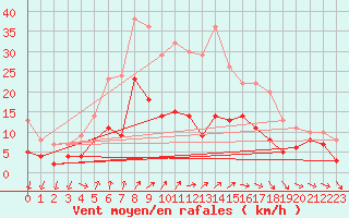 Courbe de la force du vent pour Schauenburg-Elgershausen