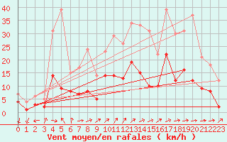 Courbe de la force du vent pour Belfort-Dorans (90)