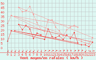 Courbe de la force du vent pour Waldmunchen