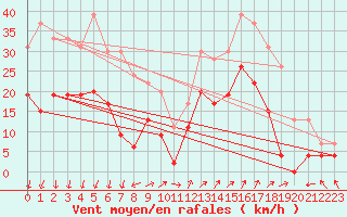 Courbe de la force du vent pour Saint-Auban (04)