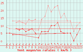 Courbe de la force du vent pour Cannes (06)