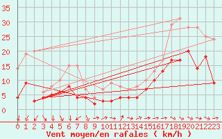 Courbe de la force du vent pour Klippeneck