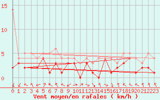 Courbe de la force du vent pour Leutkirch-Herlazhofen
