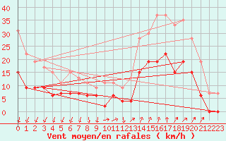 Courbe de la force du vent pour Le Bourget (93)