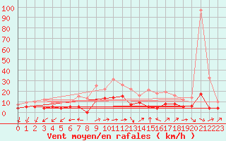 Courbe de la force du vent pour Langres (52) 