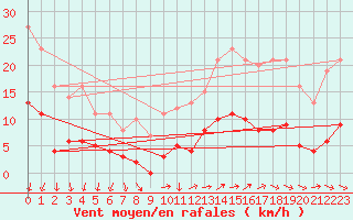 Courbe de la force du vent pour Metz (57)