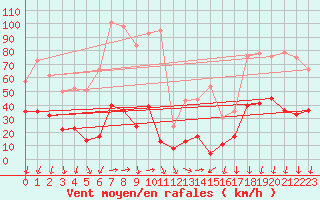 Courbe de la force du vent pour Formigures (66)