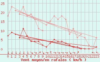Courbe de la force du vent pour Herserange (54)