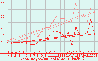 Courbe de la force du vent pour Weingarten, Kr. Rave