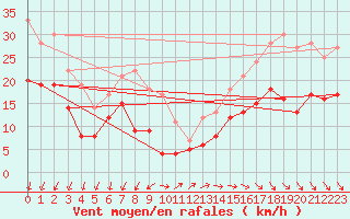 Courbe de la force du vent pour Le Talut - Belle-Ile (56)