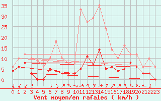 Courbe de la force du vent pour Metz (57)