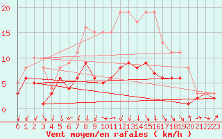 Courbe de la force du vent pour Berge