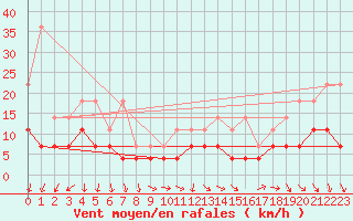 Courbe de la force du vent pour Charleroi (Be)