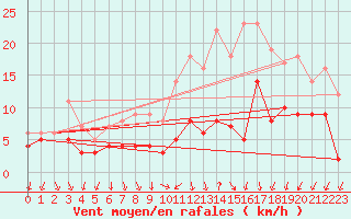 Courbe de la force du vent pour Le Bourget (93)