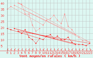 Courbe de la force du vent pour Quimper (29)