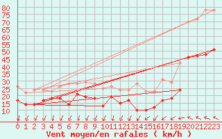 Courbe de la force du vent pour Montpellier (34)