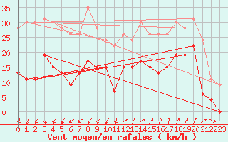 Courbe de la force du vent pour Saint-Auban (04)