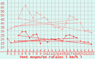 Courbe de la force du vent pour Saint-Auban (04)