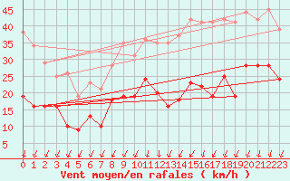 Courbe de la force du vent pour Lille (59)