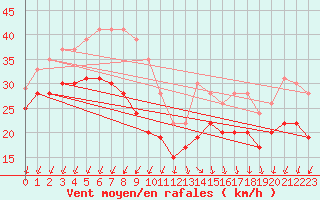 Courbe de la force du vent pour Pointe de Chassiron (17)
