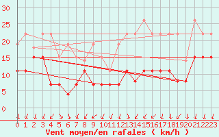 Courbe de la force du vent pour Saint-Quentin (02)