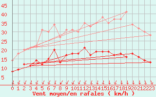 Courbe de la force du vent pour Vannes-Sn (56)