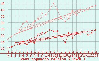 Courbe de la force du vent pour Montlimar (26)