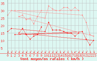 Courbe de la force du vent pour Savigny sur Clairis (89)