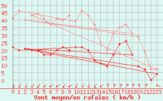 Courbe de la force du vent pour Saint-Auban (04)