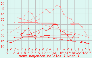 Courbe de la force du vent pour Rollainville (88)