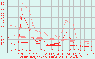 Courbe de la force du vent pour Biscarrosse (40)